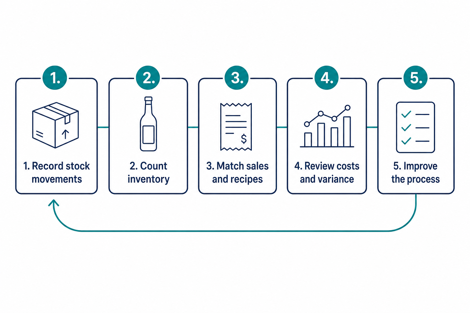 Inventory review cycle: record movements, count stock, match sales and recipes, review costs and variance, and improve the process